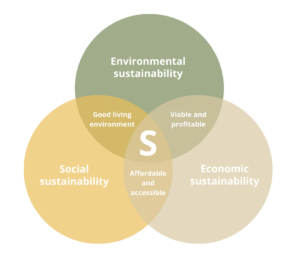 The 3 pillars of sustainable housing