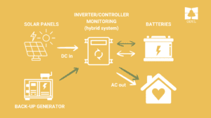 Solar + Backup Off-grid System Cost